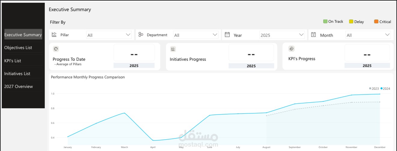 تصميم وتطوير لوحة متابعة تنفيذية Executive Summary Dashboard