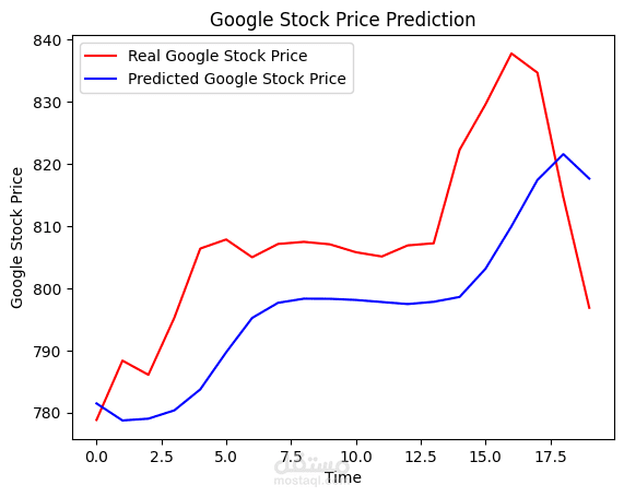 تنبؤ بأسعار أسهم شركة Google باستخدام الشبكات العصبية LSTM