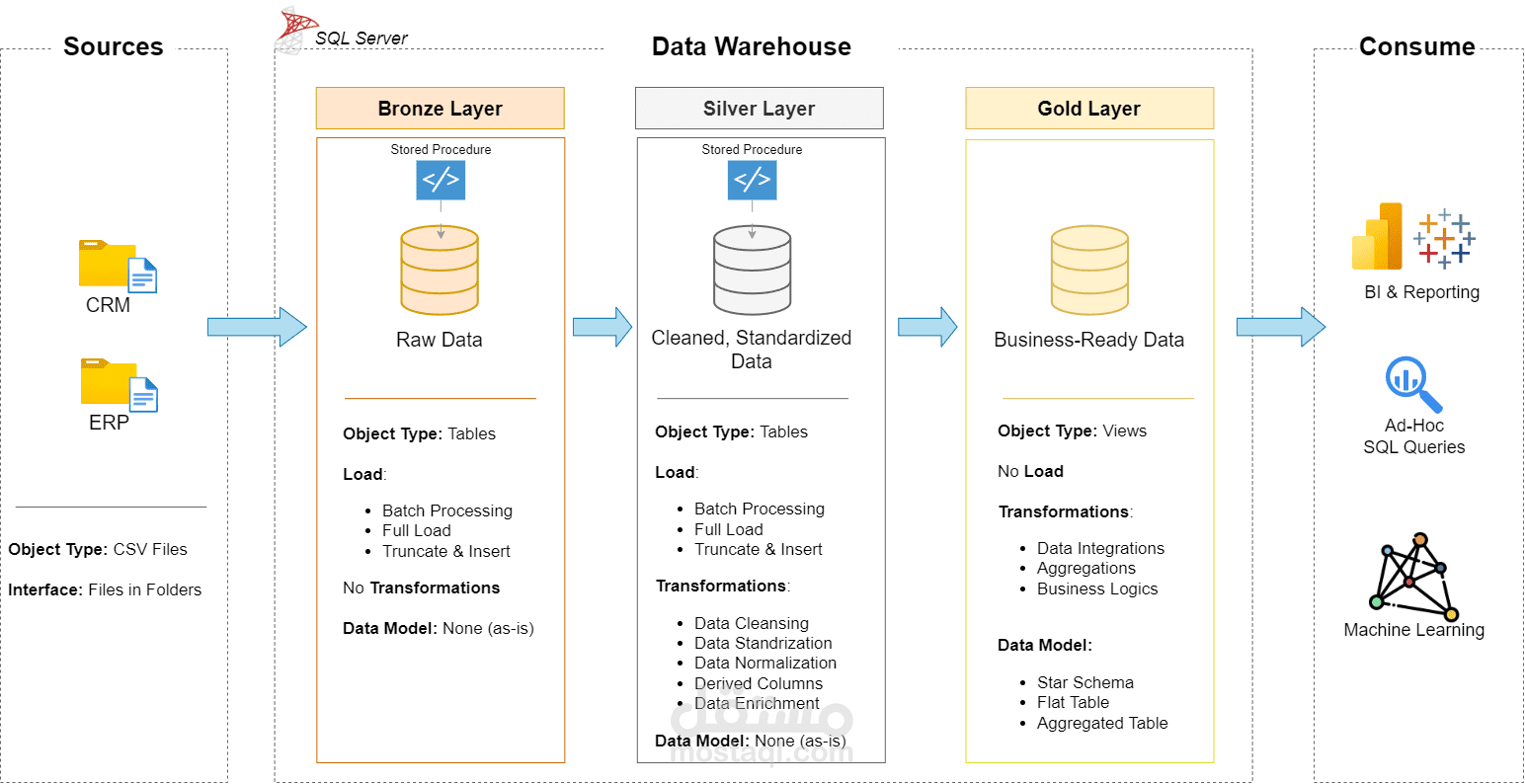 SQL Data Warehouse