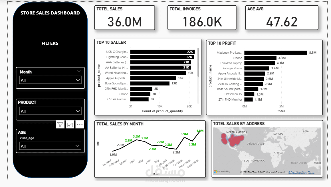 dashboard by power bi
