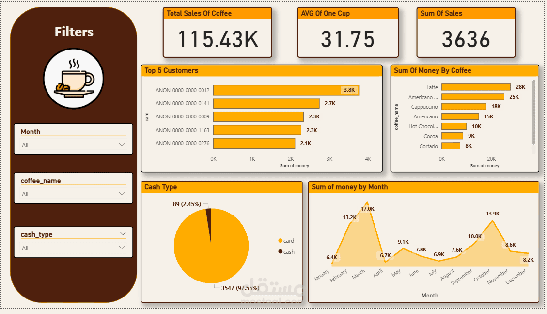coffee dashboard