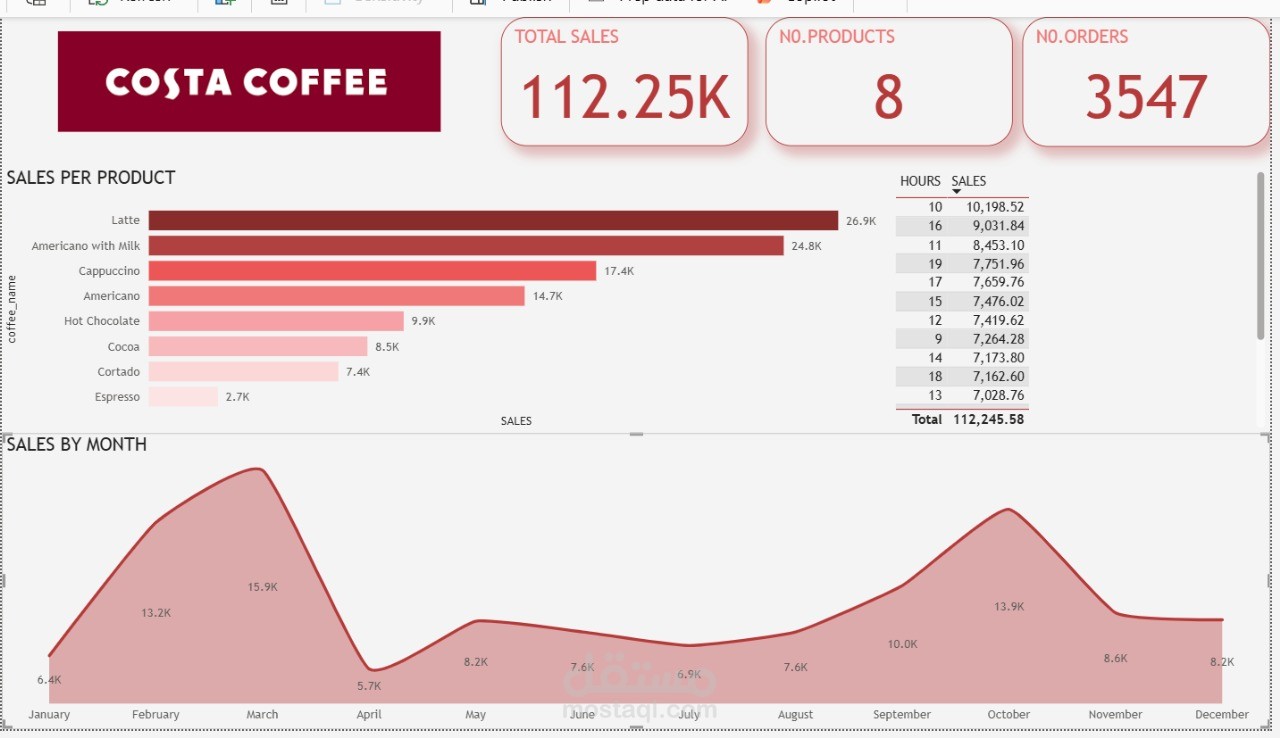 Coffee Shop Sales Analysis