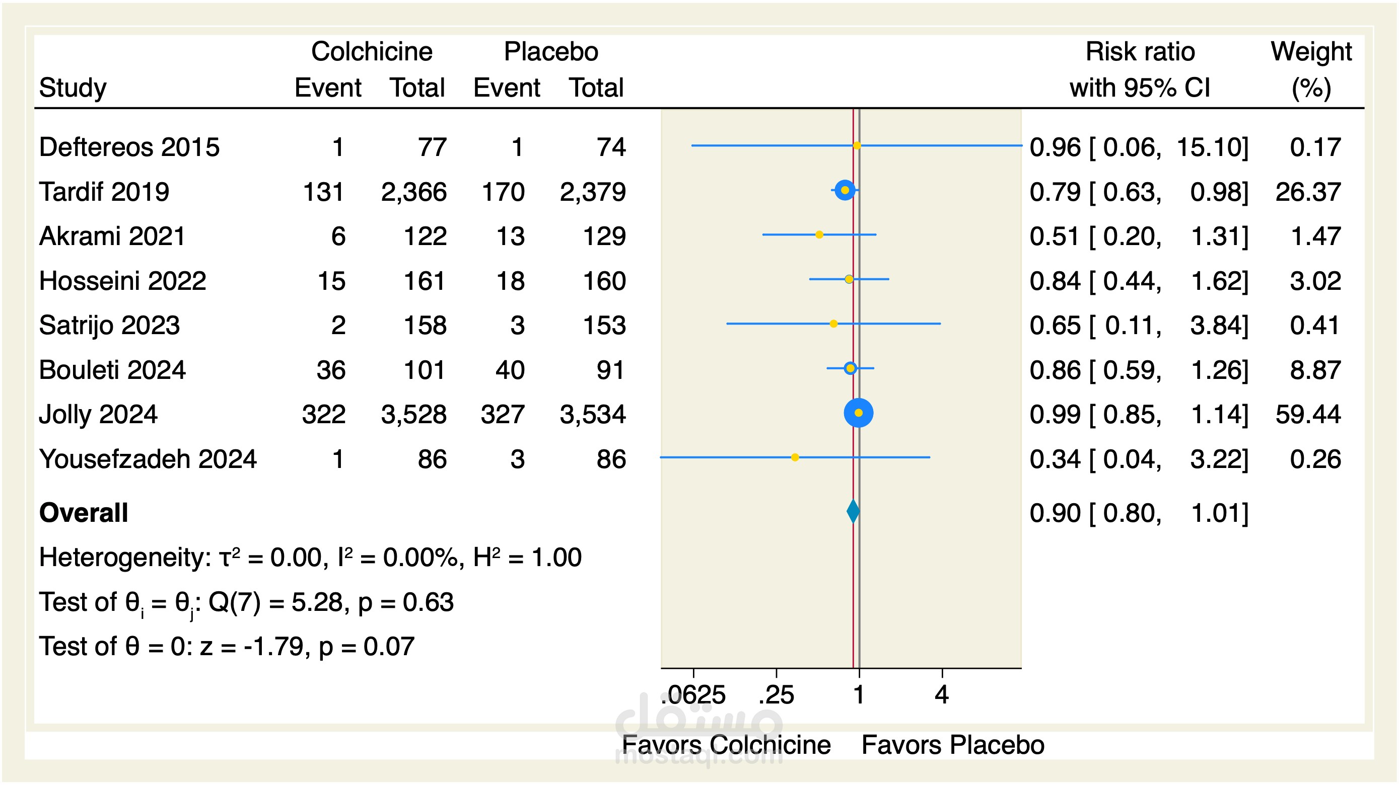 The effect of 0.5 mg dose of colchicine on clinical outcomes in patients with acute myocardial infarction: An updated meta-analysis of randomized controlled trials