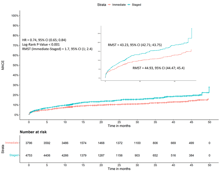 Complete Revascularization in Patients with Acute Myocardial Infarction and Multivessel Disease: Pooled Analysis of Kaplan-Meier-Derived Individual-Patient-Data