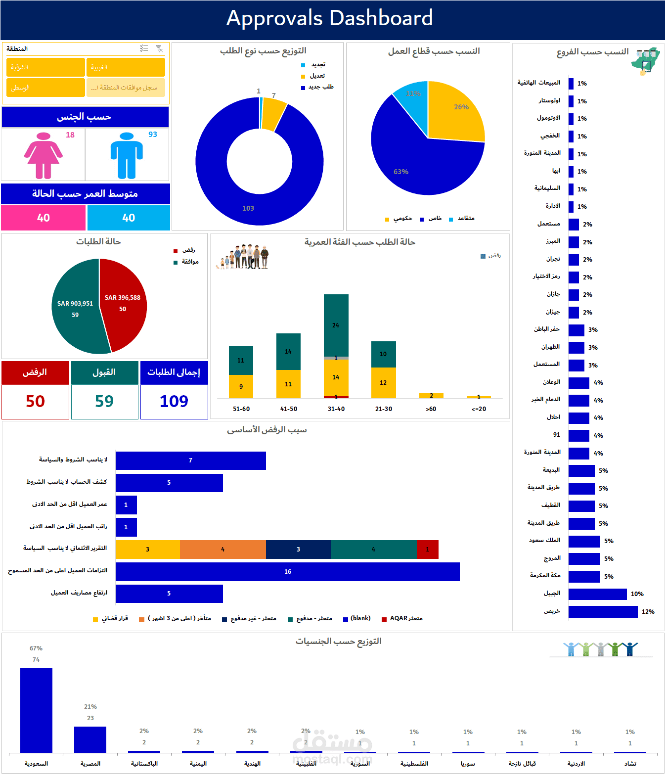 داش بورد ديناميكية لمتابعة الطلبات الواردة