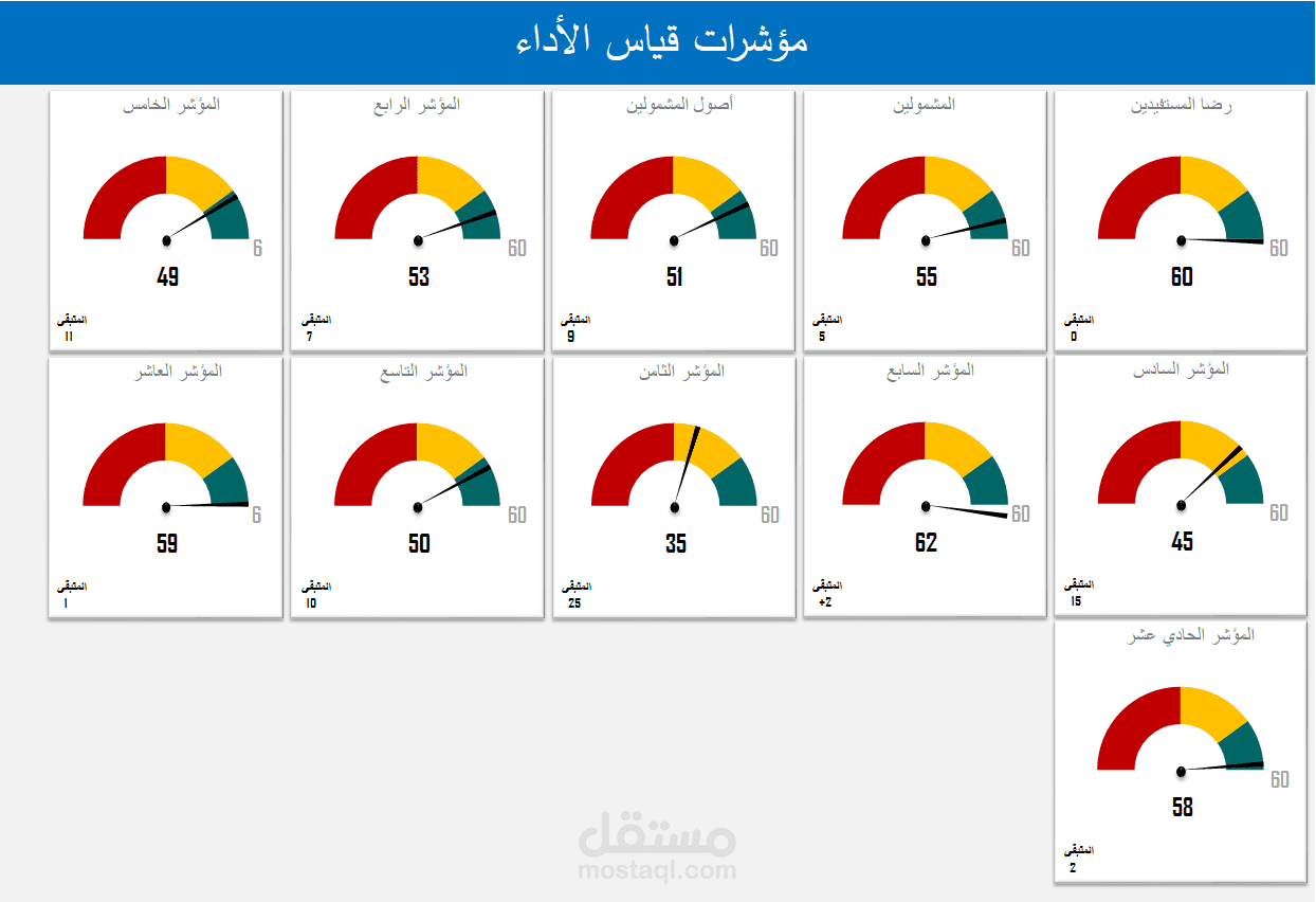 داش بورد لقياس مؤشرات الاداء