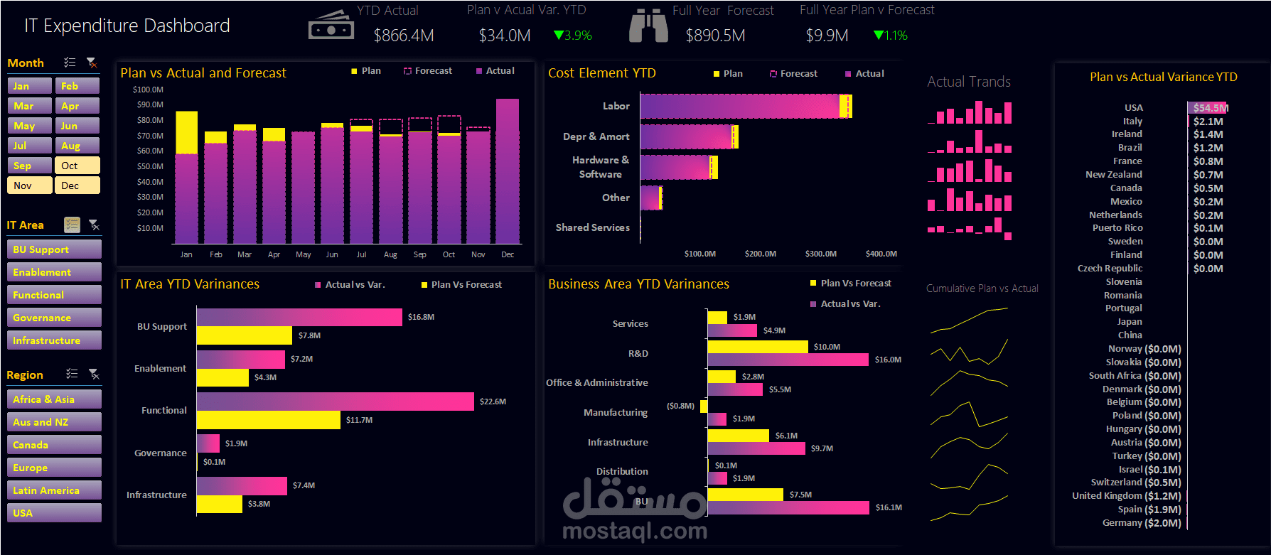 داشبورد تحليلية لخطة شركة والواقع المحقق منها مع فلاتر تفاعلية للشهور والاقسام والمناطق الجغرافية