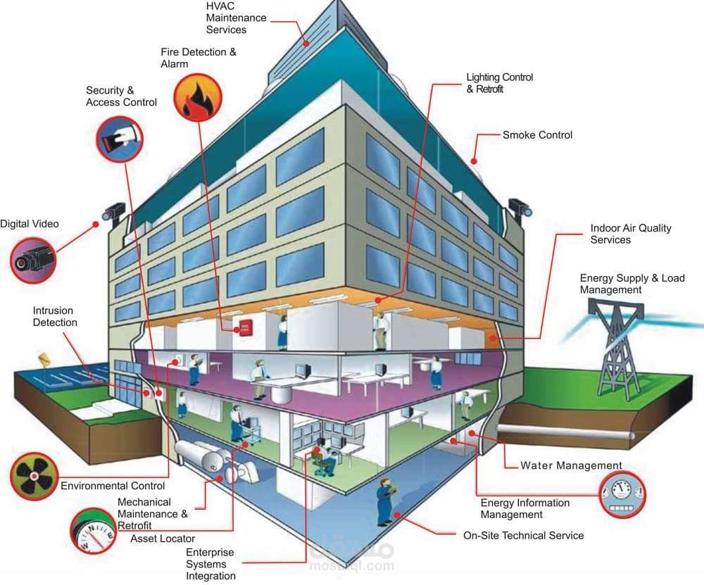 تصميم نظام إدارة المباني (BMS)