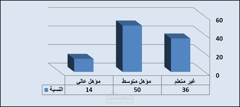 رسوم بيانية