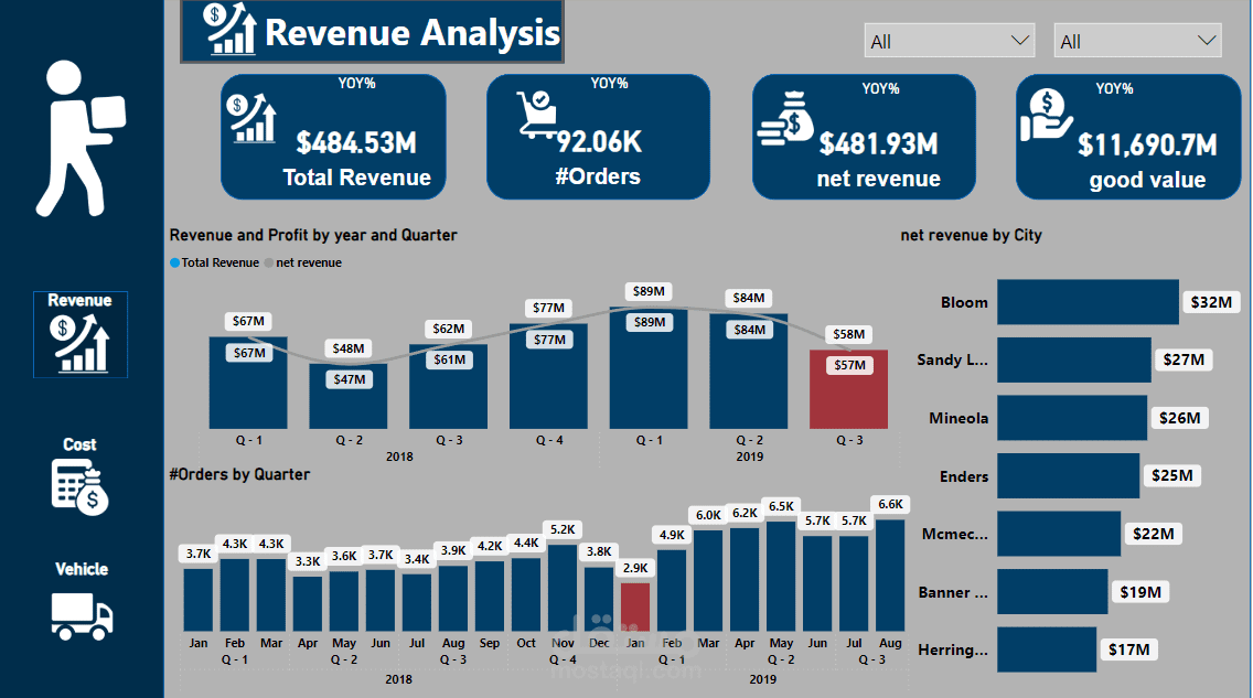 مشروع لشركه شحن  Shipping Co (Revenue , Cost , Vehicle)Analysis