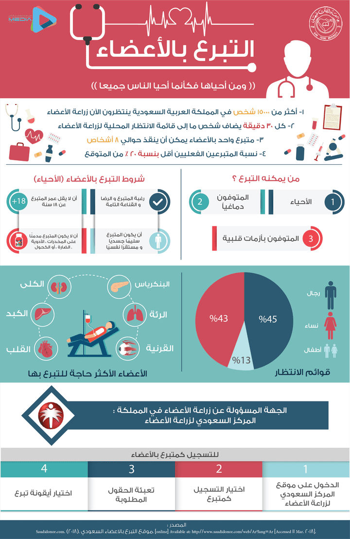 Infographics organ transplantation | تصميم انفوجرافيك التبرع بالأعضاء