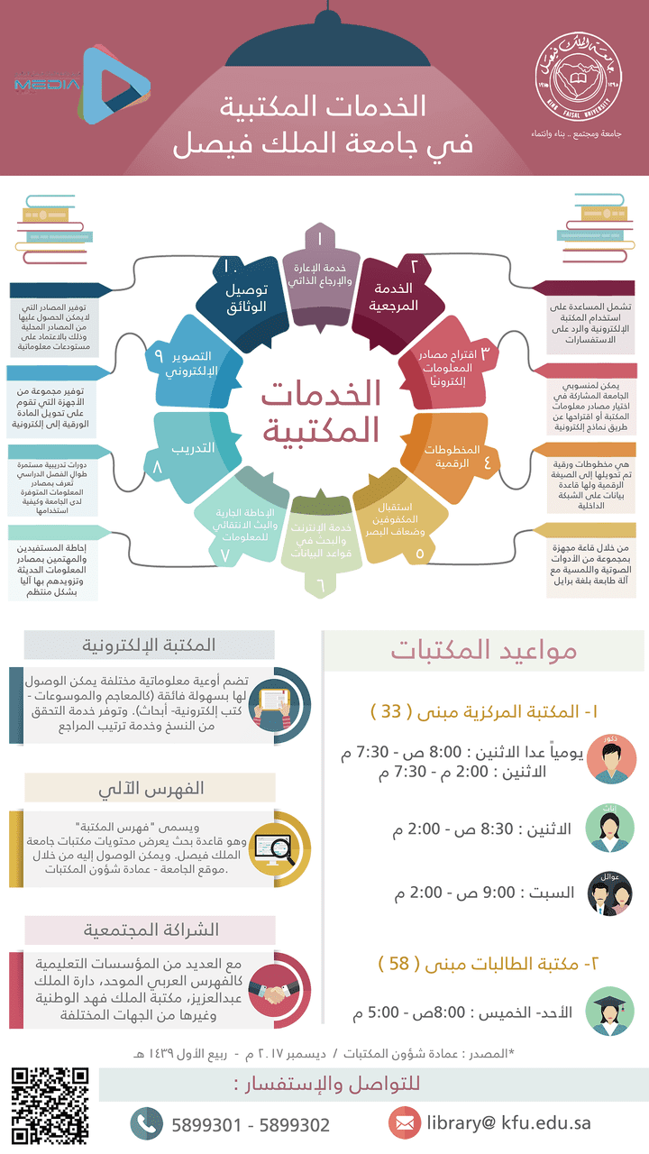 inphographic | انفوجرافيك الخدمات المكتبية بجامعة الملك