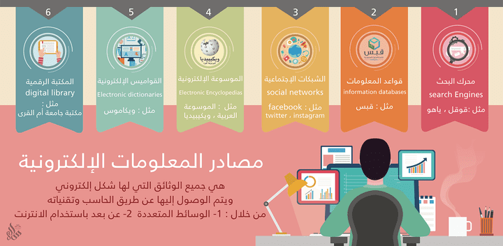 inphographic Electronic Resources | انفوجرافيك مصادر المعلومات الإلكترونية