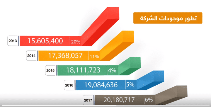 موشن جرافيك ارقام واحصائيات " الملتزم "