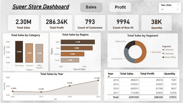 داشبورد تفاعلي للمبيعات باستخدام Power Bi