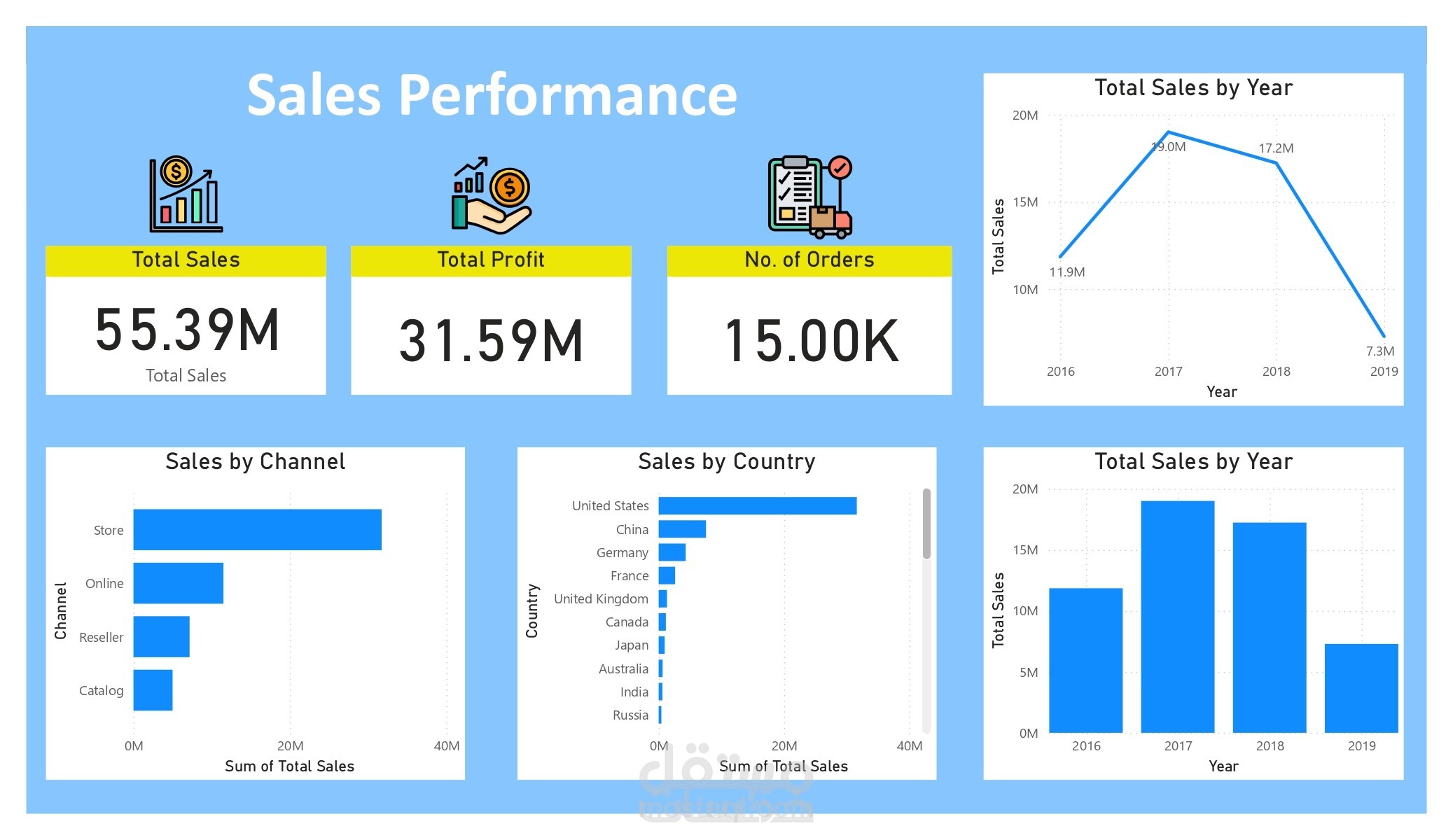 تهيئة وتحليل البيانات باستخدام Power BI وتصميم لوحات تفاعلية