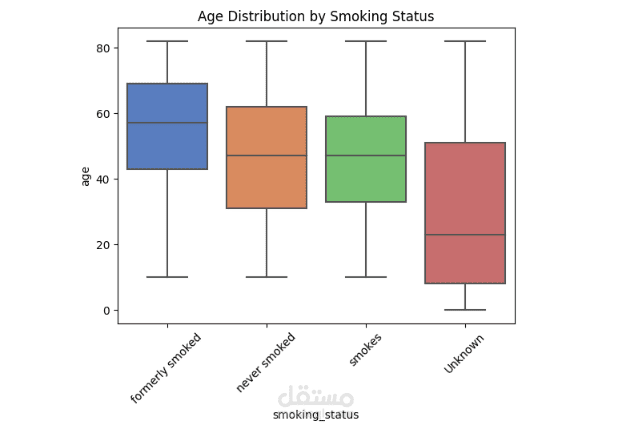 Stroke Data 30 Insights Visualized with ML Model