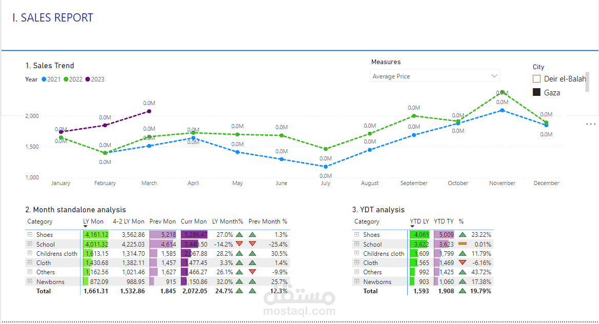 Sales Dashboard