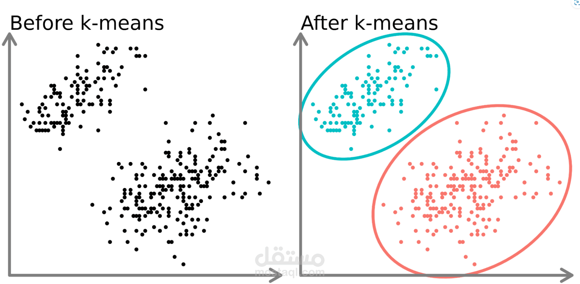 خوارزمية في الذكاء الصناعي (K-Means)