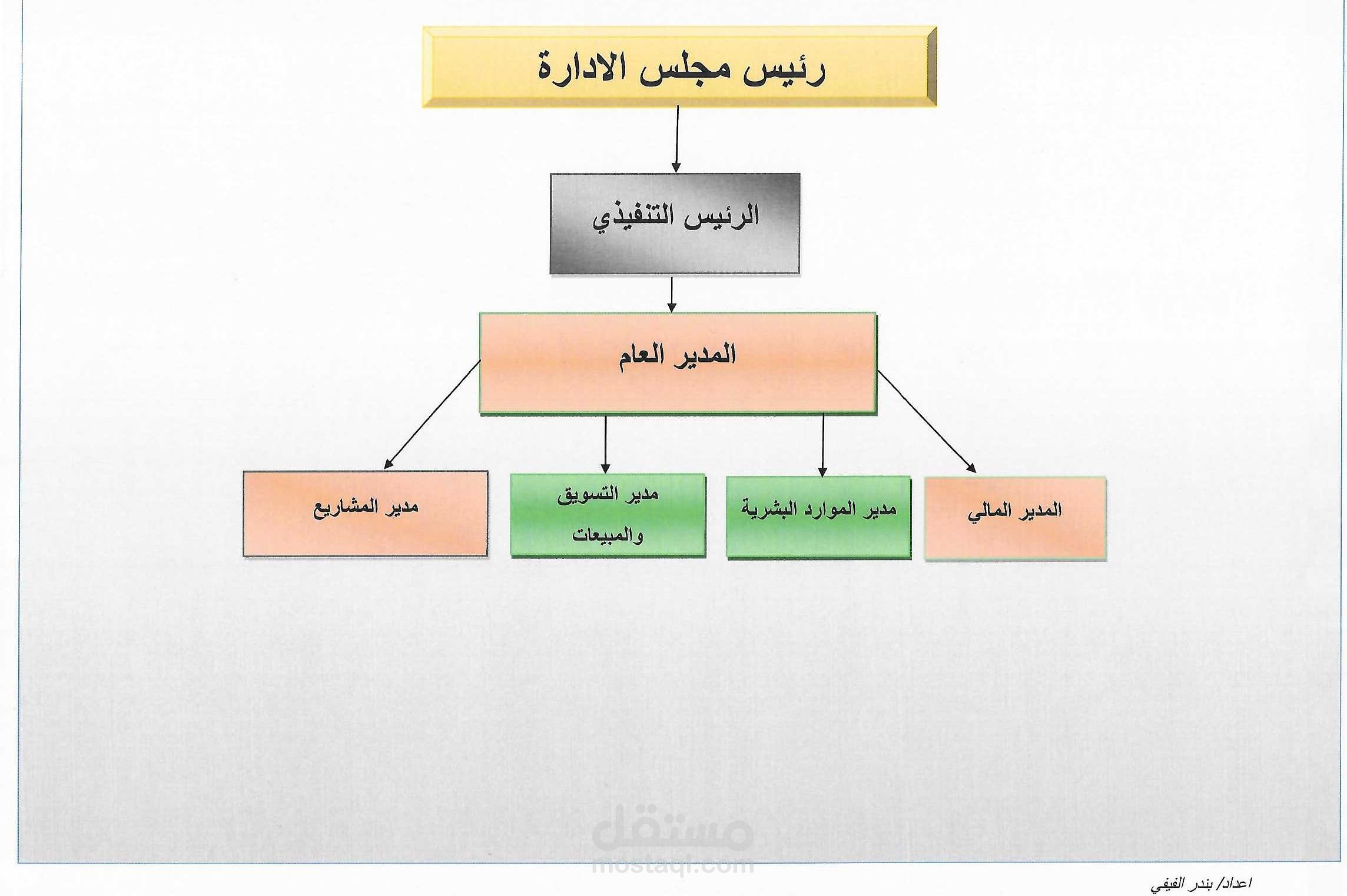 الهيكل التنظيمي لاحدى المنشات الناشئة