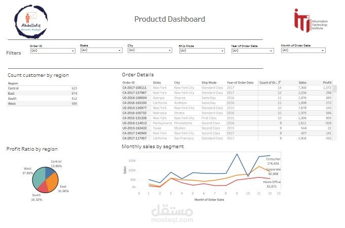 بناء داشبورد ببرنامج Tableau لقاعدة بيانات SQL , تحليل البيانات وعمل توقعات للمبيعات المستقبلية وتقديم نصائح لتطوير المبيعات