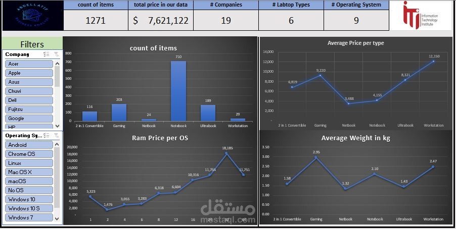 بناء داشبورد ببرنامج Excel وتحليل بيانات خاصة بمواصفات اللابتوب لمختلف الشركات