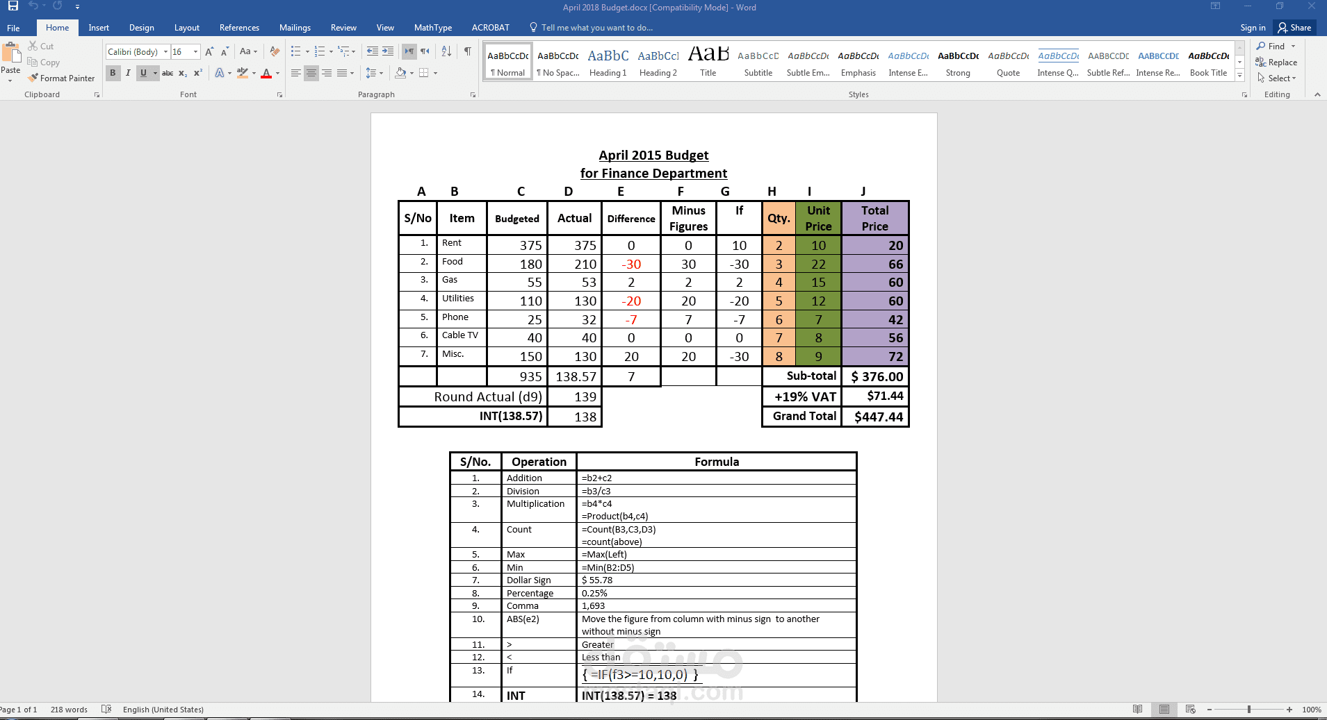 Budget for Finance Department