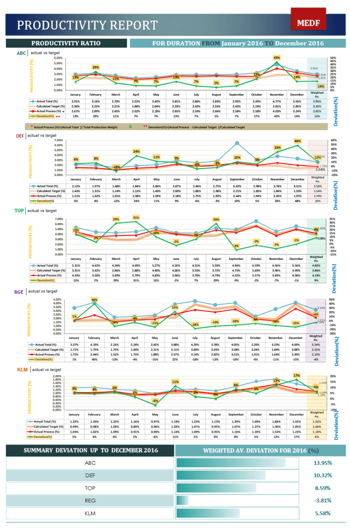 Production analysis report