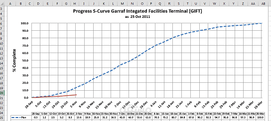 Progress Measurement Table & S-curve