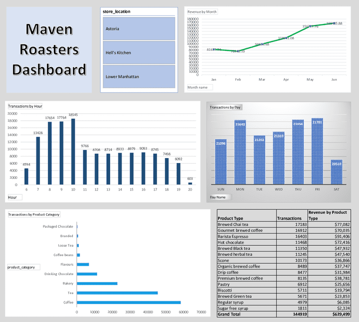 داشبورد تفاعلي باستخدام إكسيل Maven Roasters Branches Sales Dashboard