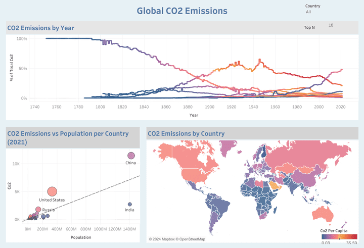 داشبورد تفاعلي باستخدام Tableau لتحليل بيانات CO2 Emissions Worldwide