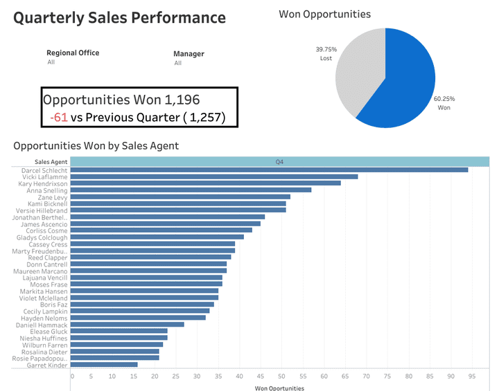 داشبورد تفاعلي باستخدام أداة Tableau لعرض بيانات Maven Tech CRM Quarterly Sales