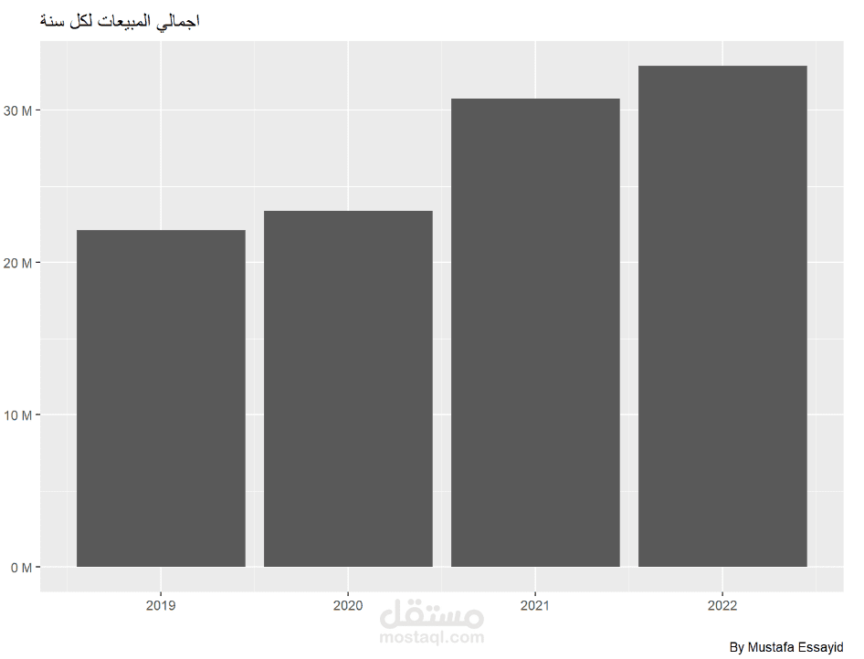 تحليل مبيعات القهوة المثالية