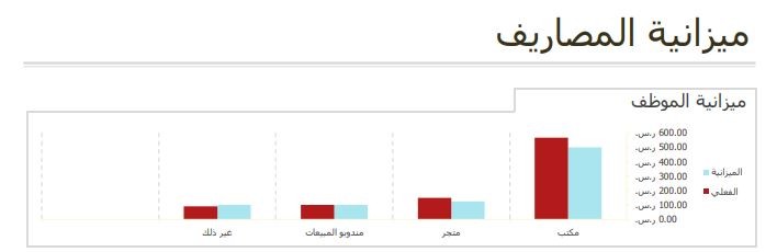 ميزانة مصاريف