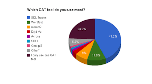 ترجمة ملف باستخدام CAT Tools