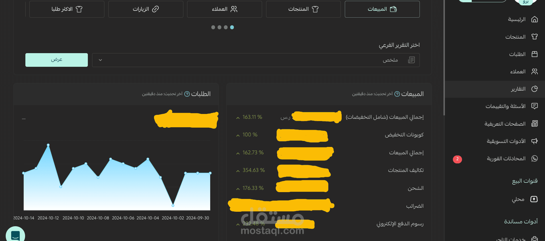 مضاعفة وزيادة المبيعات لمتجر الكتروني على سلة بسبة 163% ( ضعف المبيعات مره ونصف ) من خلال التميز في الاستراتيجيات الاعلانية والتسويقية وادارة فريق التسويق لتحقيق توسع ونمو المتجر