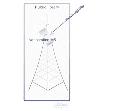 تصميم لشبكة WIFI الخاصة بمرافق بلدية