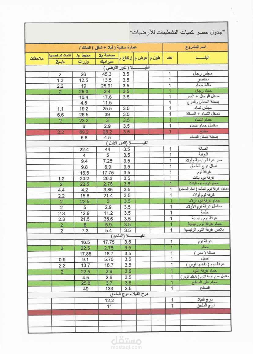 Quantities and specifications