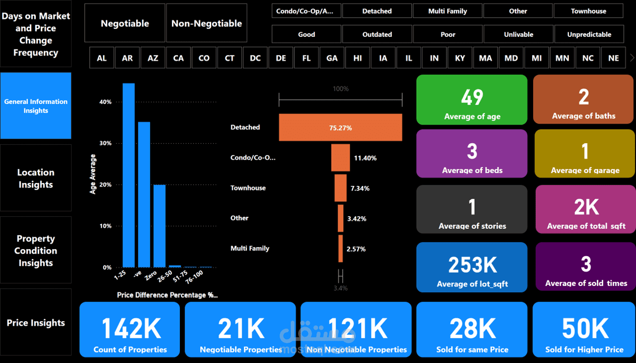 PowerBI Dashboard for Real Estate Data Insights