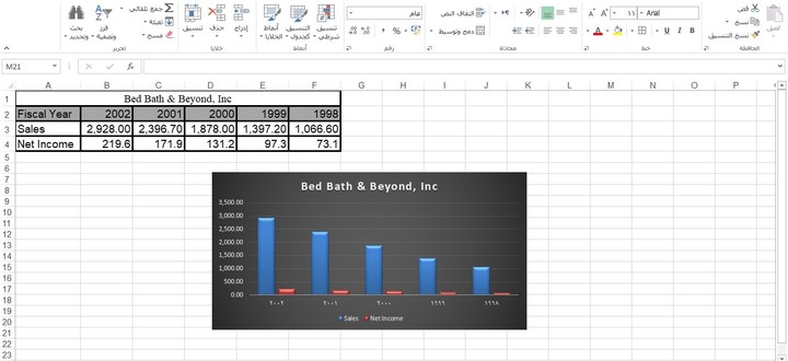 عمل تمثيل بياني لمبيعات و دخل عدة سنوات لشركة