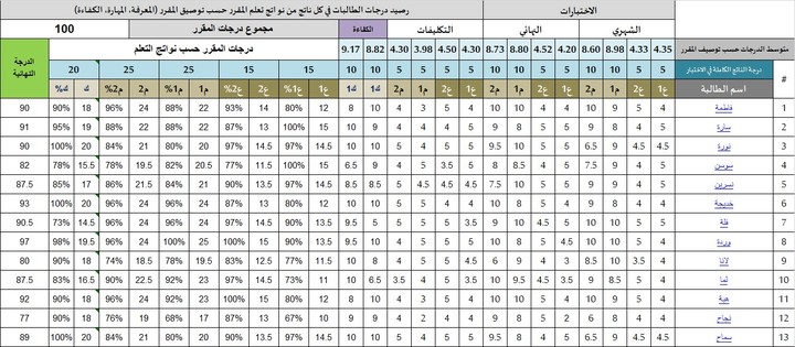 قياس وتفصيل واخراج نواتج تعليم مقرر الرياضيات باستخدام شيت اكسل