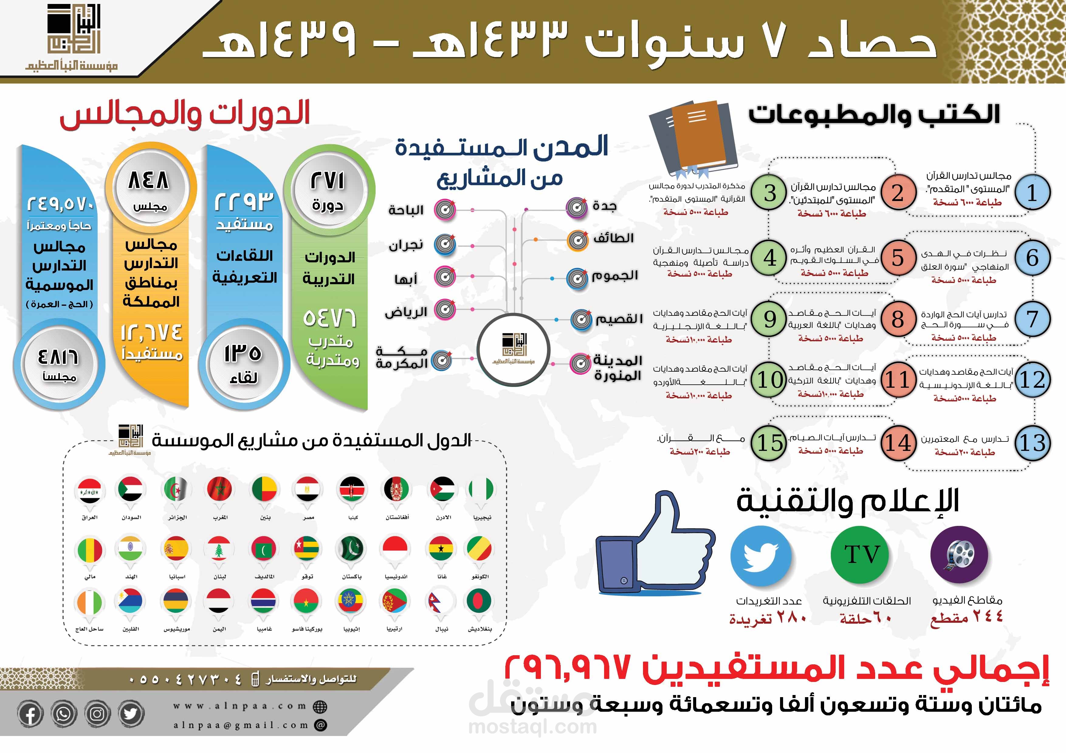 انفوا جرافيك مؤسسة النبأ الوقفية