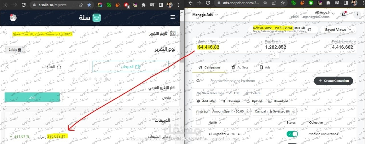 تحقيق 230,000 ريال مبيعات ، مع 14 ضعف عائد على الاستثمار عن طريق اعلانات سناب شات فى أقل من شهر ونصف