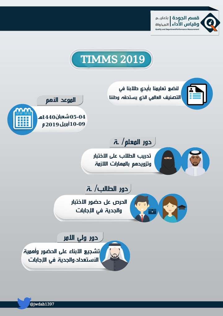 تصميم انفوجرافيك توضيحي لأختبار TIMMS لطلابالمملكة العربية السعودية