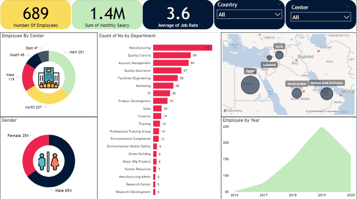 Employees Dashboard