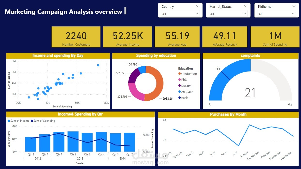 Marketing Campaign Analysis 