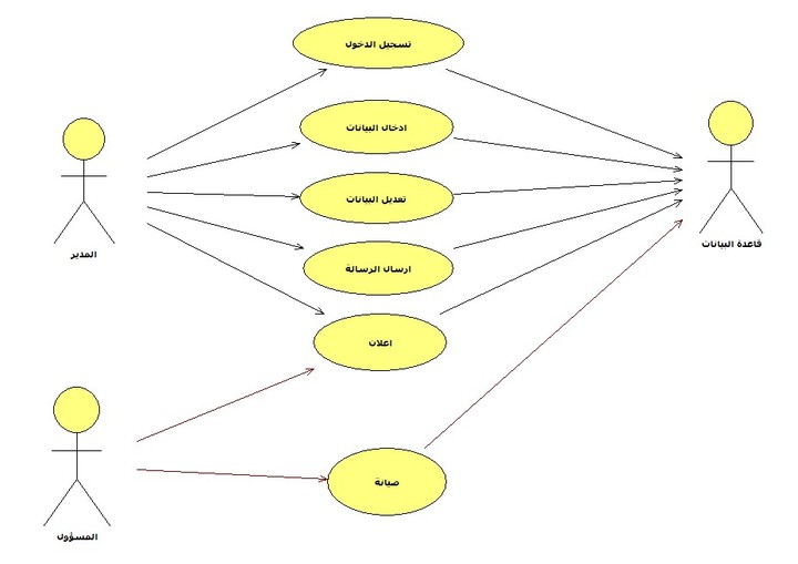 مخططات uml