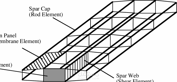Wing box analysis using Excel