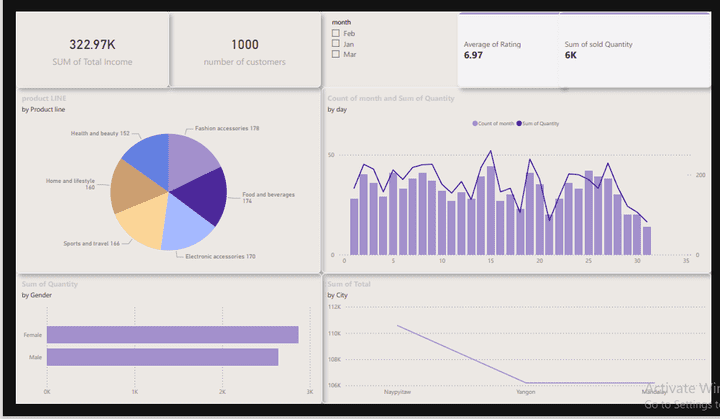 هذه لوحة بيانات Dashboard تعرض معلومات حول إجمالي الدخل والمبيعات، وتحليل البيانات عبر منتجات وخطوط إنتاج مختلفة