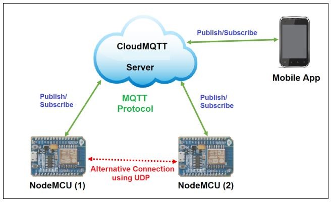 Fault Tolerant Design for a Smoke Detector using IoT, CloudMQTT, UDP